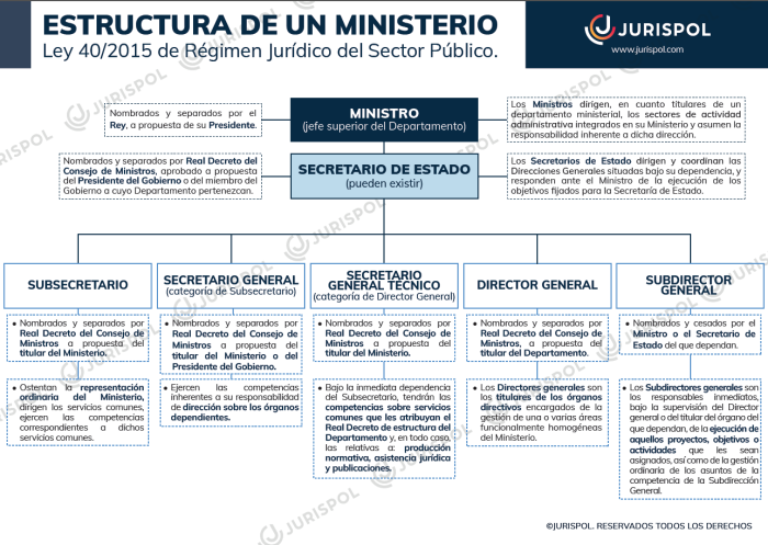 Esquema Estructura De Un Ministerio - Jurispol